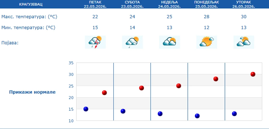 Petodnevna prognoza za Kragujevac