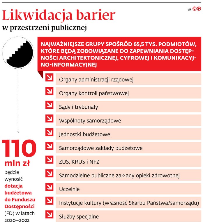 Likwidacja barier w przestrzeni publicznej