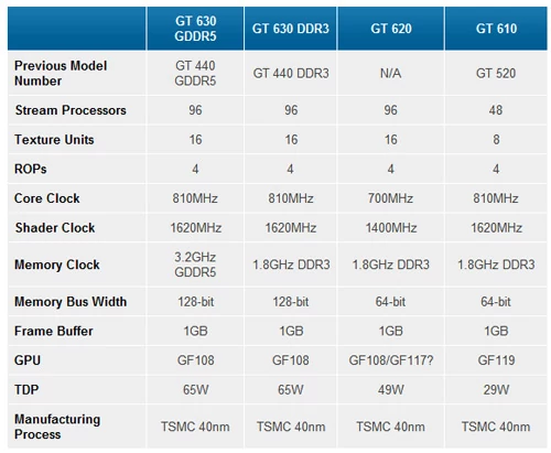 Specyfikacja "nowych" kart GeForce. Niestety poza numerami modeli nie ma w nich niczego nowego. Anandtech.