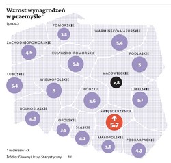 Największy wzrost płac w ubogich regionach