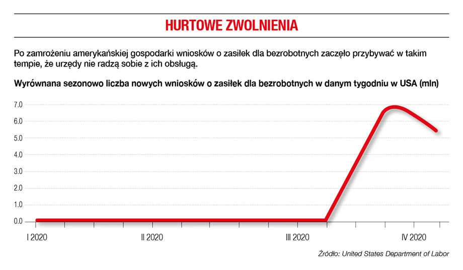 Rynek pracy w USA. Zwolnienia spowodowane koronawirusem.