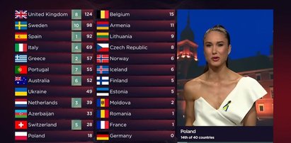 Skandal na Eurowizji! W aferę uwikłana jest też Polska. Chodzi o głosowanie