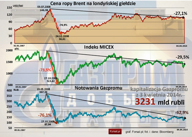 Gazprom na tle indeksu MICEX i cen ropy