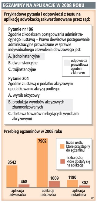 Sądy dyskwalifikują coraz więcej pytań testowych z egzaminu na aplikacje prawnicze