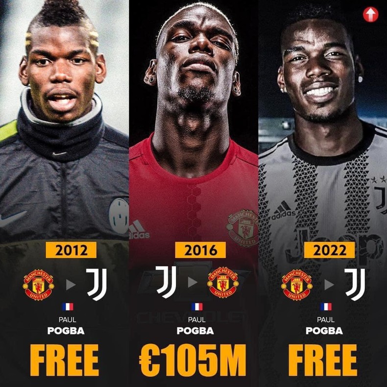La Juventus ha ingaggiato due volte Paul Pogba a parametro zero, guadagnando anche 89 milioni di sterline.