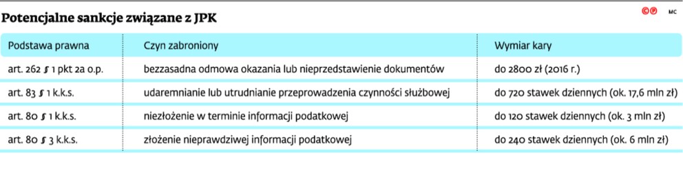 Potencjalne sankcje związane z JPK