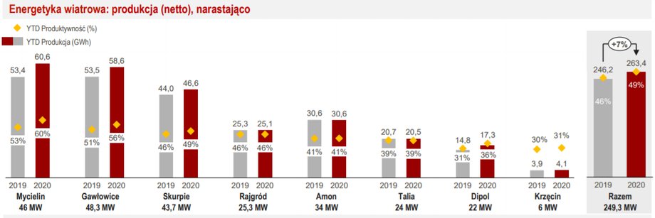 Wyniki farm wiatrowych Polenergii są dużo lepsze niż rok temu