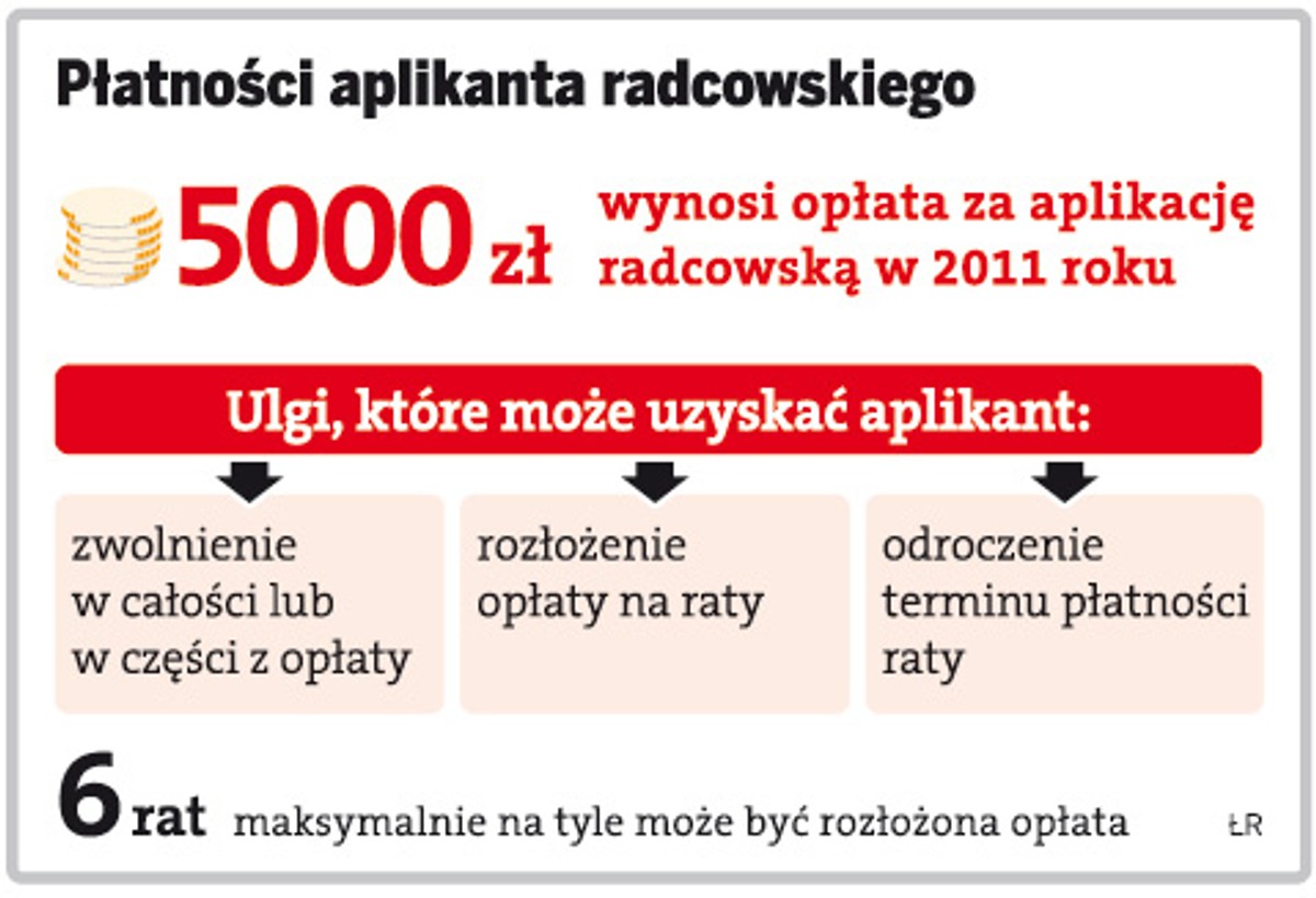 Płatności aplikanta radcowskiego
