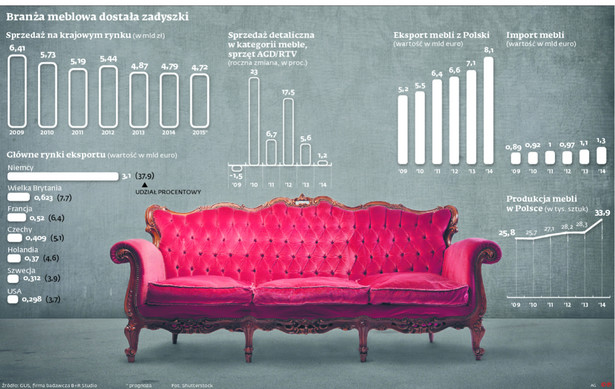 Branża meblowa dostała zadyszki