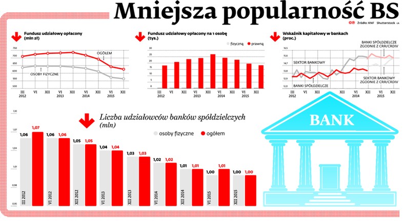 Mniejsza popularność BS