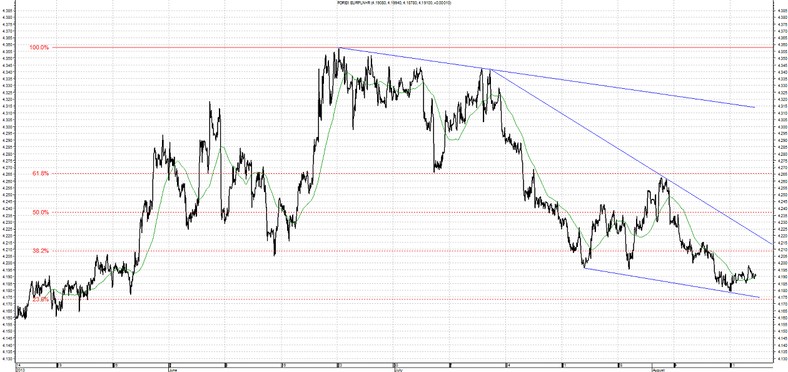 EUR/PLN