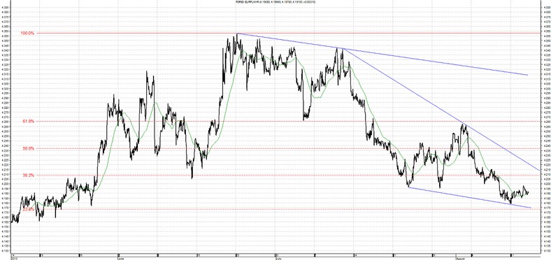 EUR/PLN