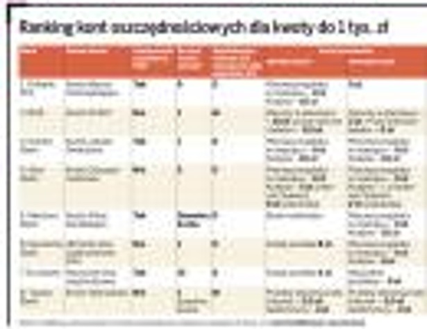 Ranking kont oszczędnościowych dla kwoty do 1 tys. zł