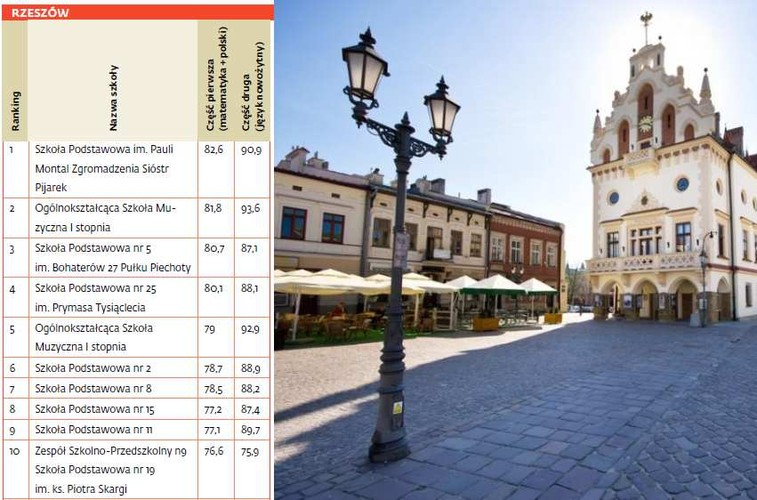 Ranking szkół podstawowych  - Rzeszów