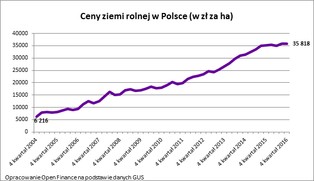 Ceny ziemi rolnej w Polsce. Oto najnowsze dane