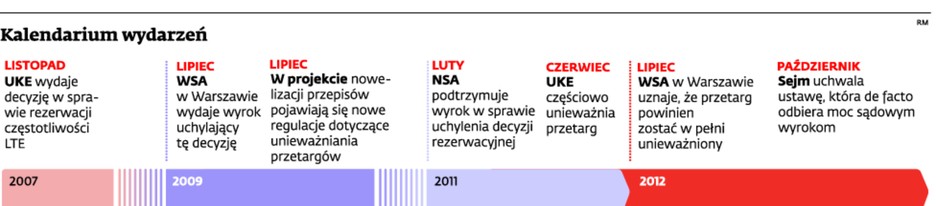 Kalendarium wydarzeń