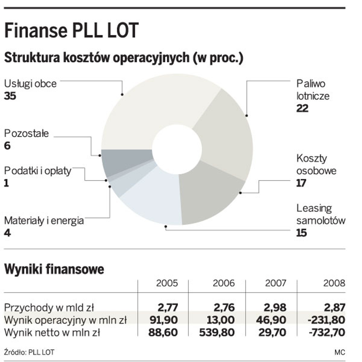 Finanse PLL LOT