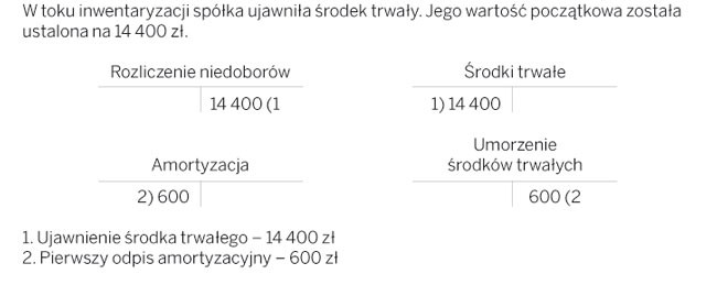 Ujawnienie środka trwałego