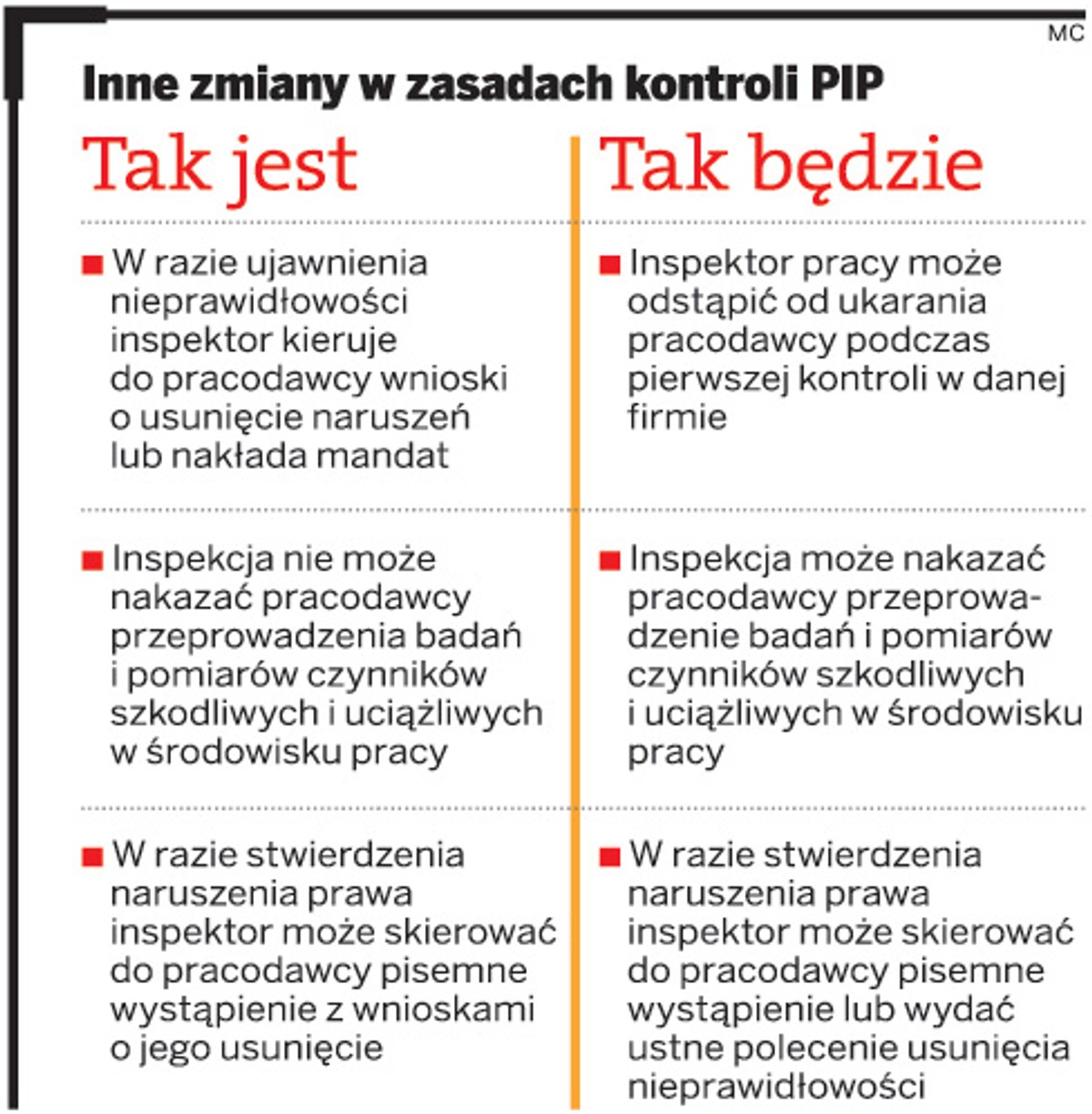Inne zmiany w zasadach kontroli PIP