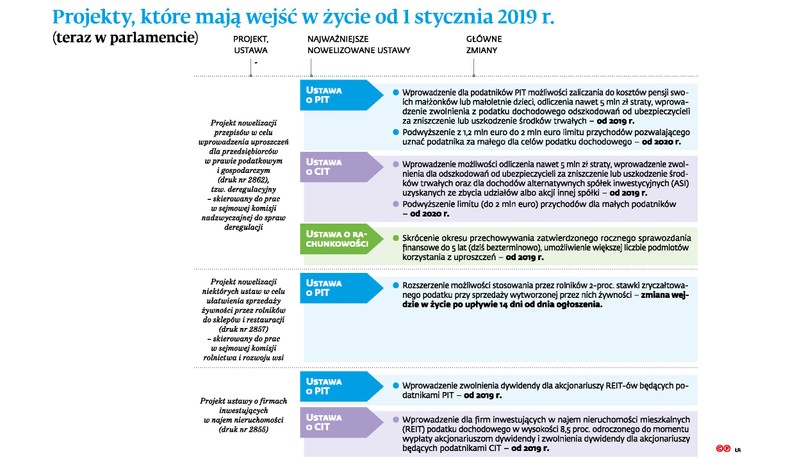 Projekty, które mają wejść w życie od 1 stycznia 2019 roku (2) (c)(p)