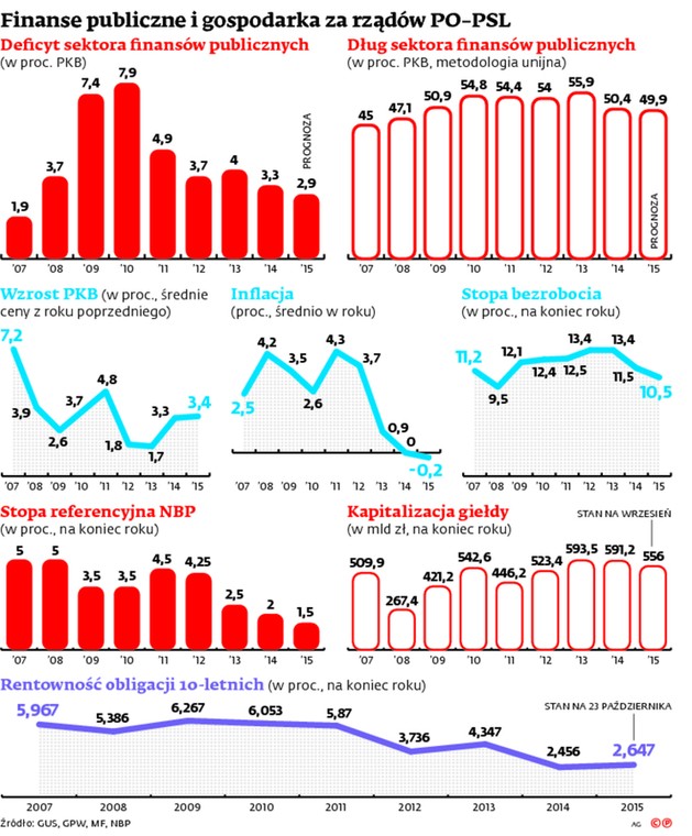 Finanse publiczne i gospodarka za rządów PO-PSL