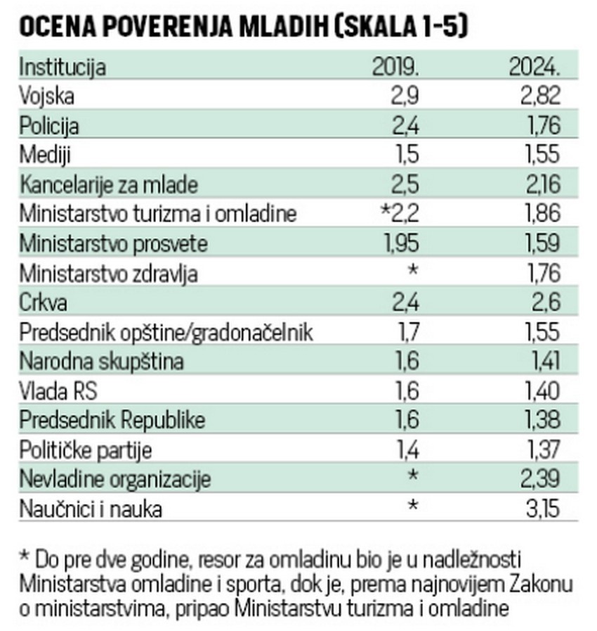 Kada su u pitanju institucije, mladi najvišu ocenu daju naučnicima i nauci