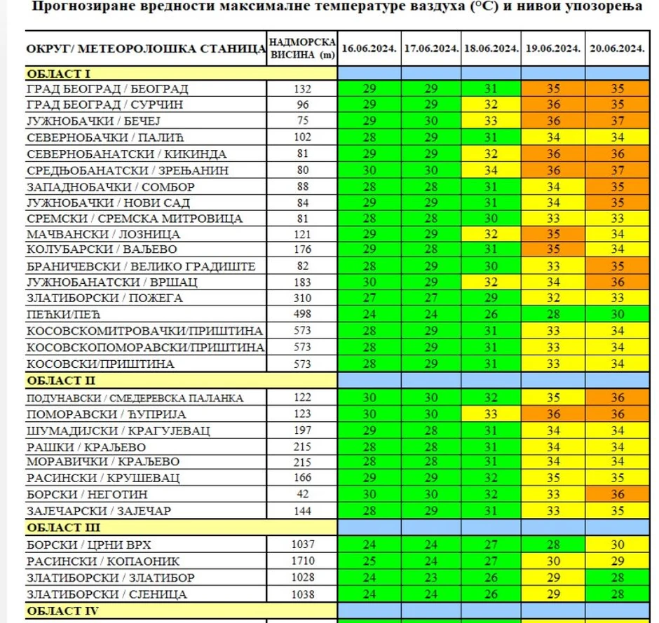 Biometeorološka prognoza Instituta "Batut"