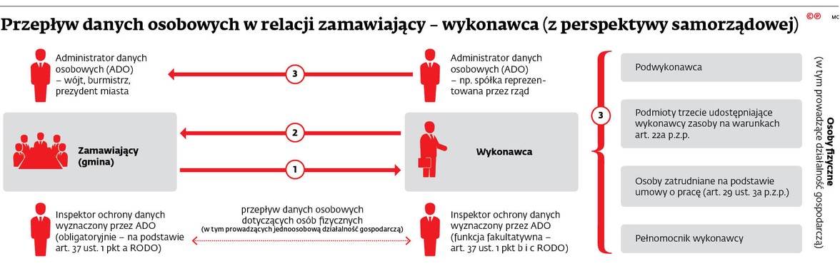 Przepływ danych osobowych w relacji zamawiający - wykonawca (z perspektywy samorządowej)