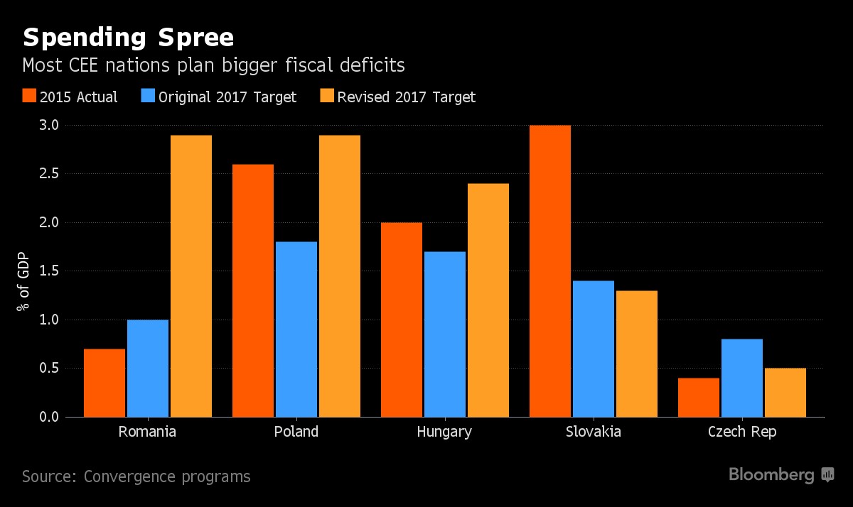 Deficyty budżetowe państw Europy Wschodniej