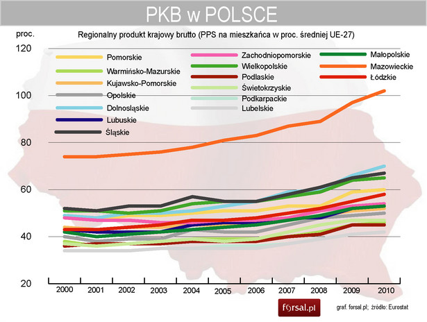 Regionalny produkt krajowy brutto w Polsce (PPS na mieszkańca w proc. średniej UE-27) - wykres