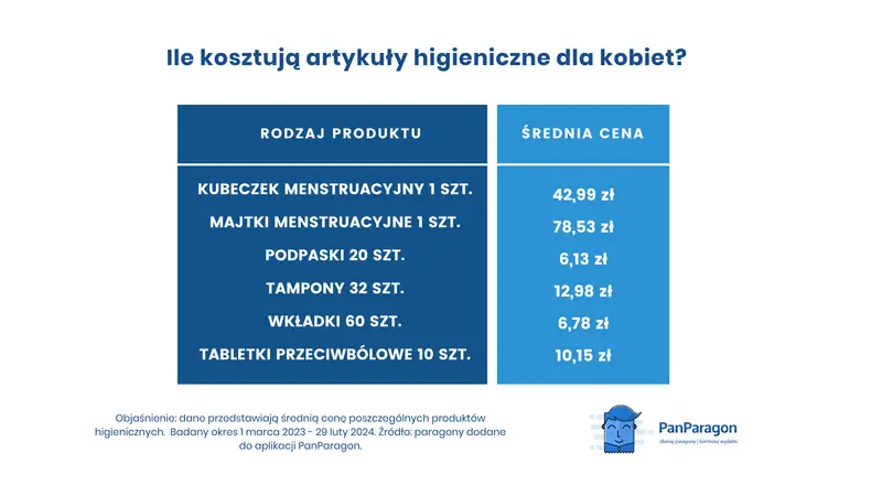 Koszt artykułów higienicznych