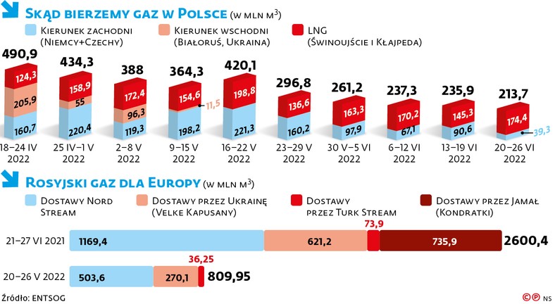 SKĄD BIERZEMY GAZ W POLSCE