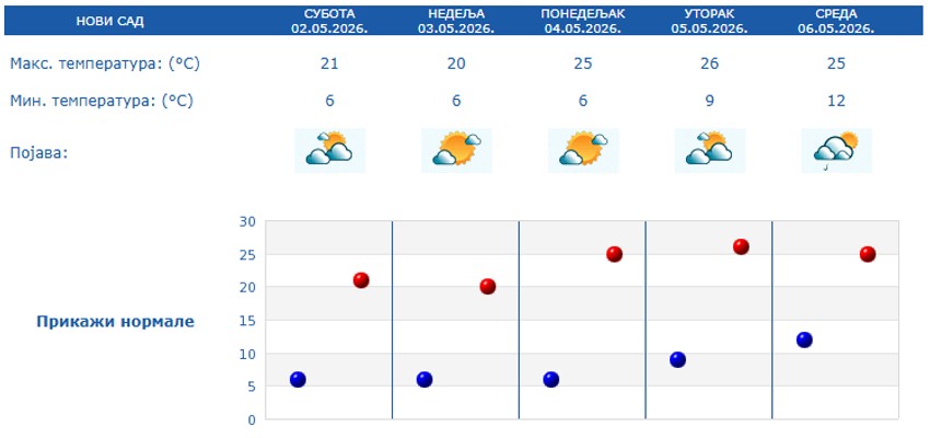 Prognoza za 5 dana, Novi Sad