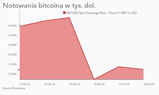 Bitcoinowa burza. Co się dzieje z kryptowalutą?