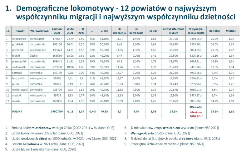 Demograficzne lokomotywy - powiaty. Źródło: Instytut Pokolenie