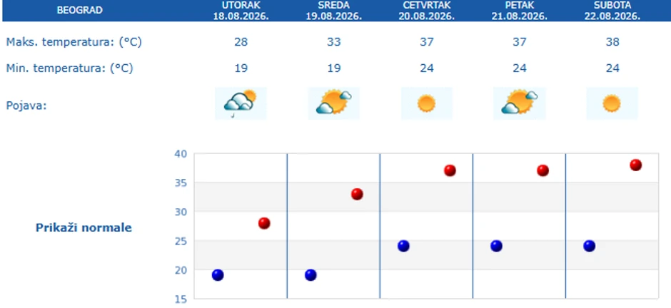 Prognoza vremena za pet dana za Beograd