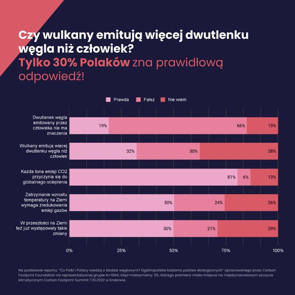 Ponad 30% Polaków uważa, że wulkany emitują więcej CO2 niż ludzie