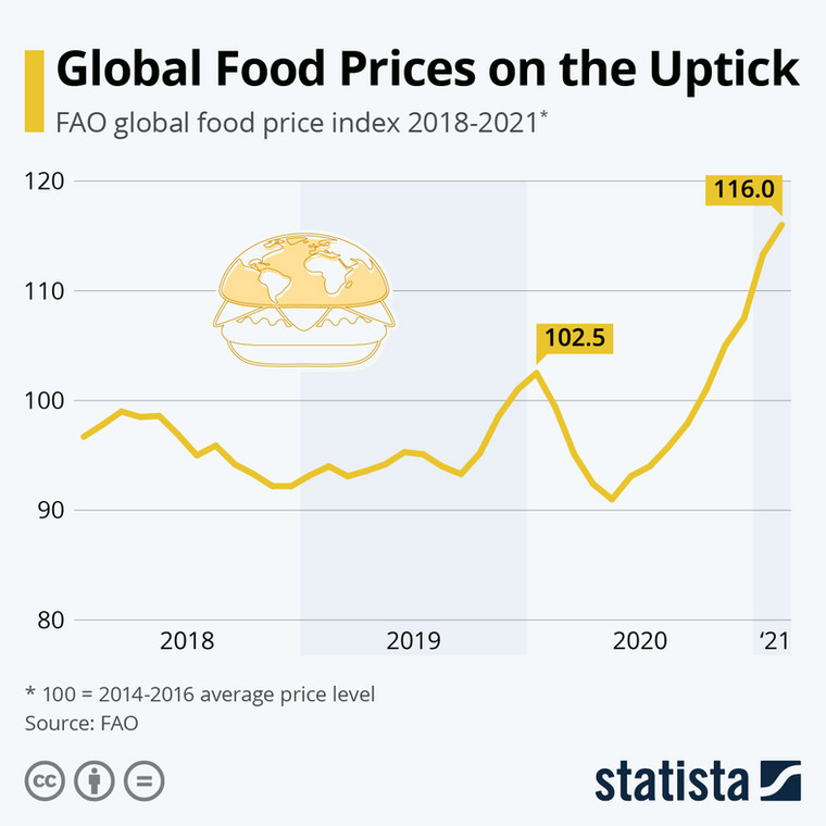 Indeks cen żywności - FAO Food Price Index (FFPI)