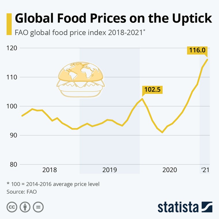 Indeks cen żywności - FAO Food Price Index (FFPI)