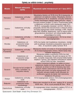 Opłaty za śmieci 2013: gminy podniosą je po 1 lipca