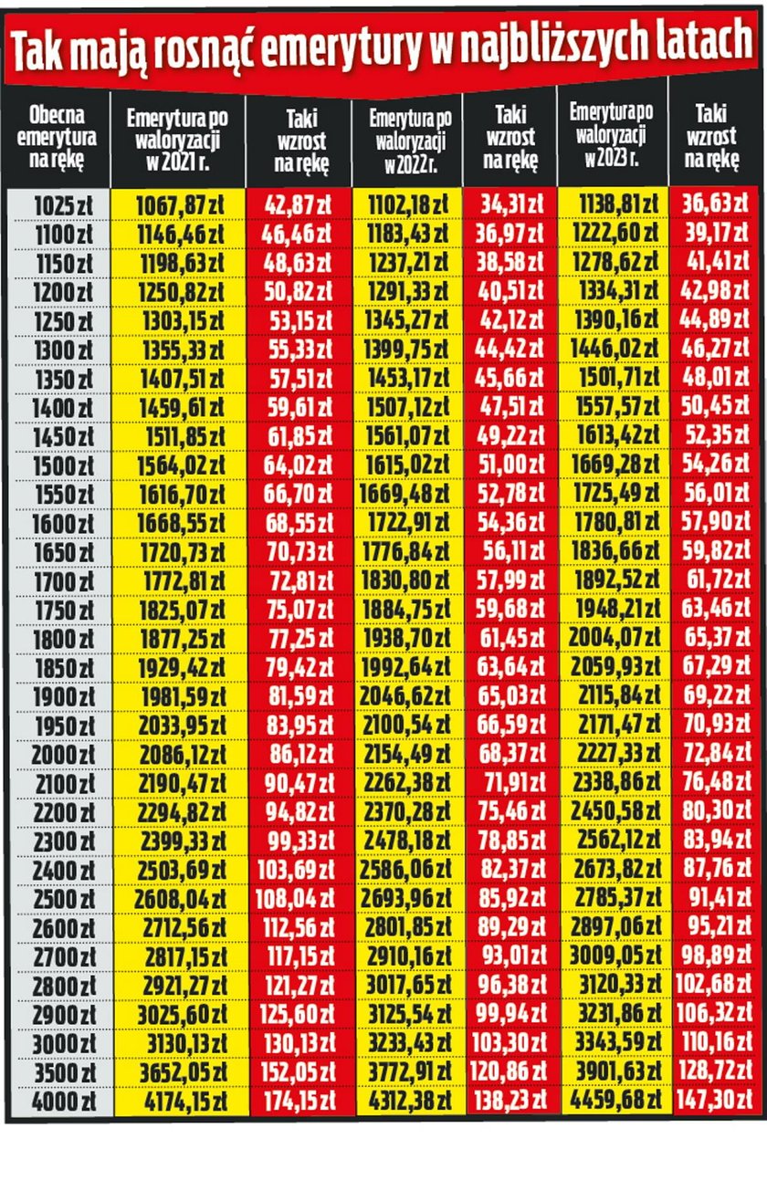 Waloryzacja Emerytur 2023 Mamy Nowe Tabele Wyliczeń Takie Emerytury Hot Sex Picture 3974