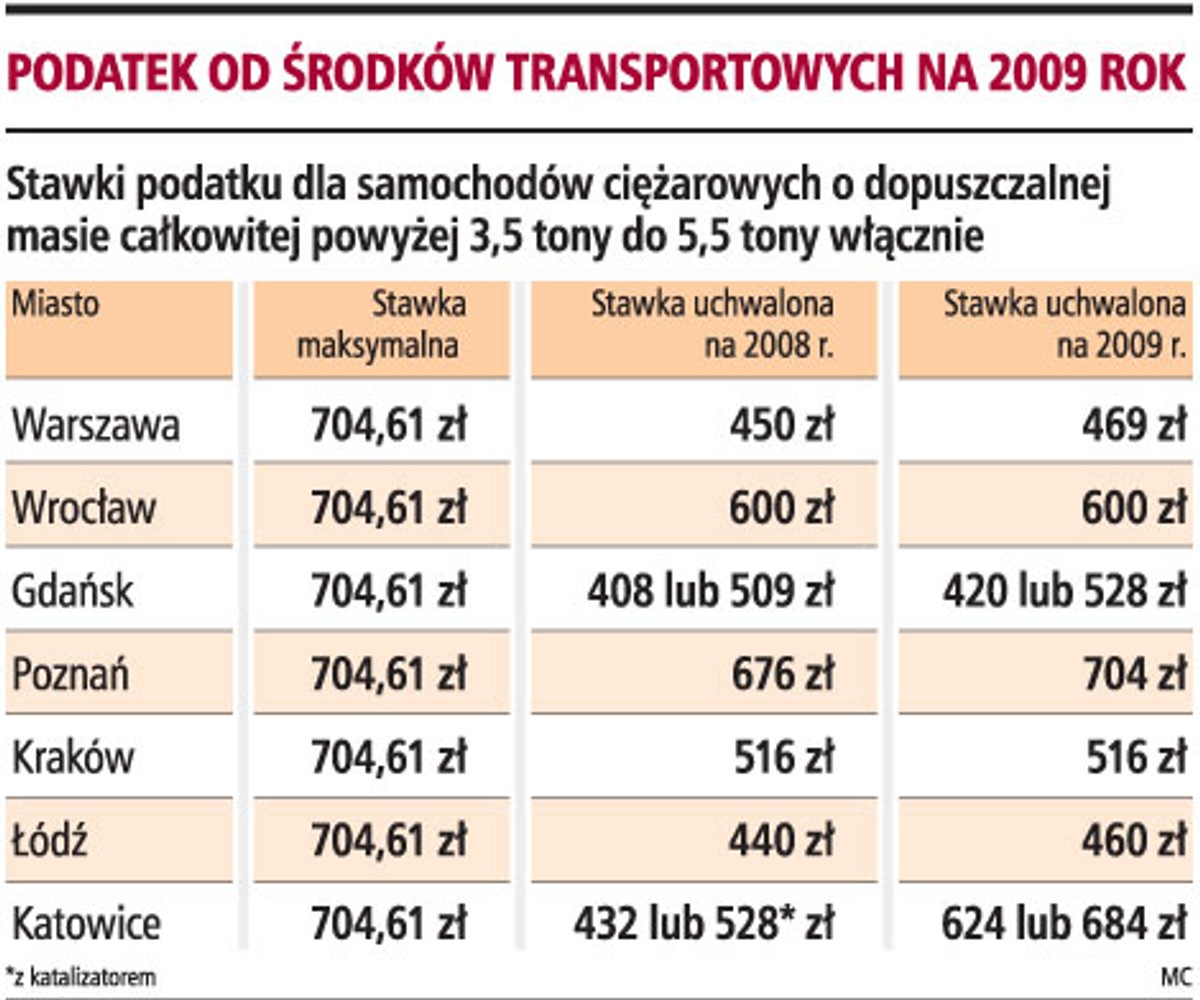 Podatek od środków transportowych na 2009 rok