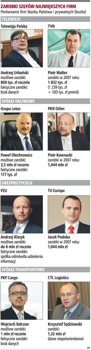 Pensje prezesów wyższe o 1000 proc.