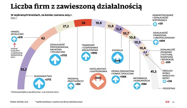 Liczba firm z zawieszona działalnością w branżach