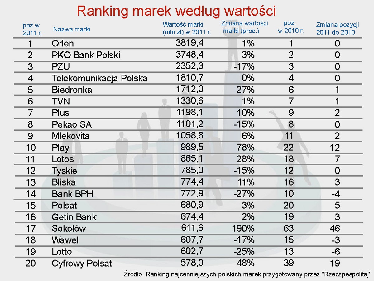 Ranking polskich marek według wartości
