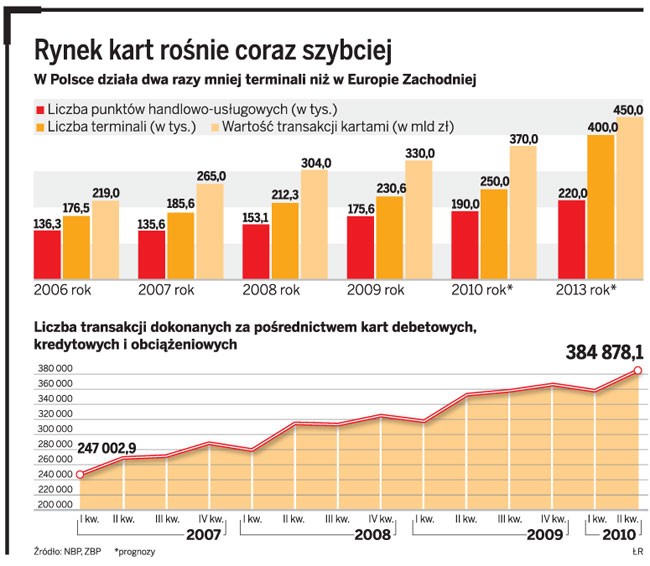 Rynek kart rośnie coraz szybciej