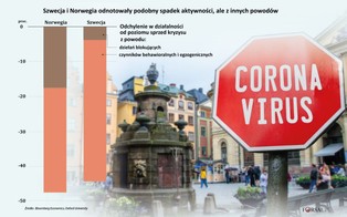Szwedzkie podejście do koronawirusa nie opłaca się gospodarce