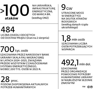 100 ataków na ukraińską infrastrukturę energetyczną od marca br.