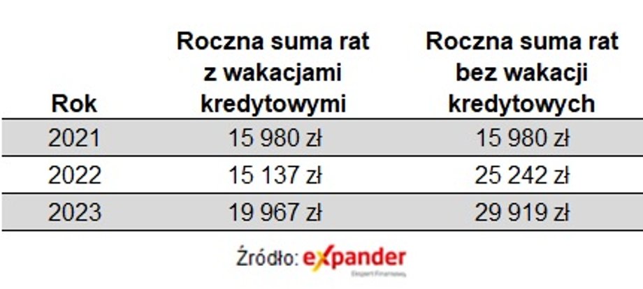 Tyle wynosi roczna suma rat kredytów w poszczególnych latach dla umowy podpisanej w grudniu 2020 r. na 300 tys. zł i 25 lat z marżą 2,19 proc.