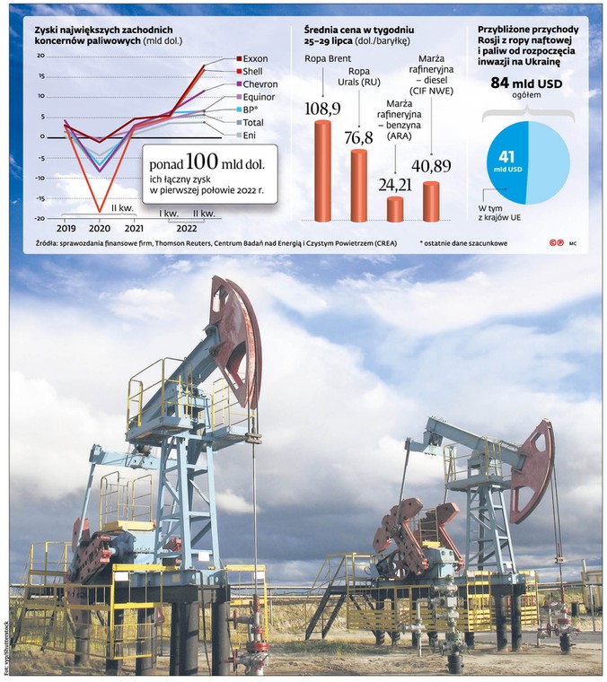 Zyski największych zachodnich koncernów paliwowych (mld dol.)